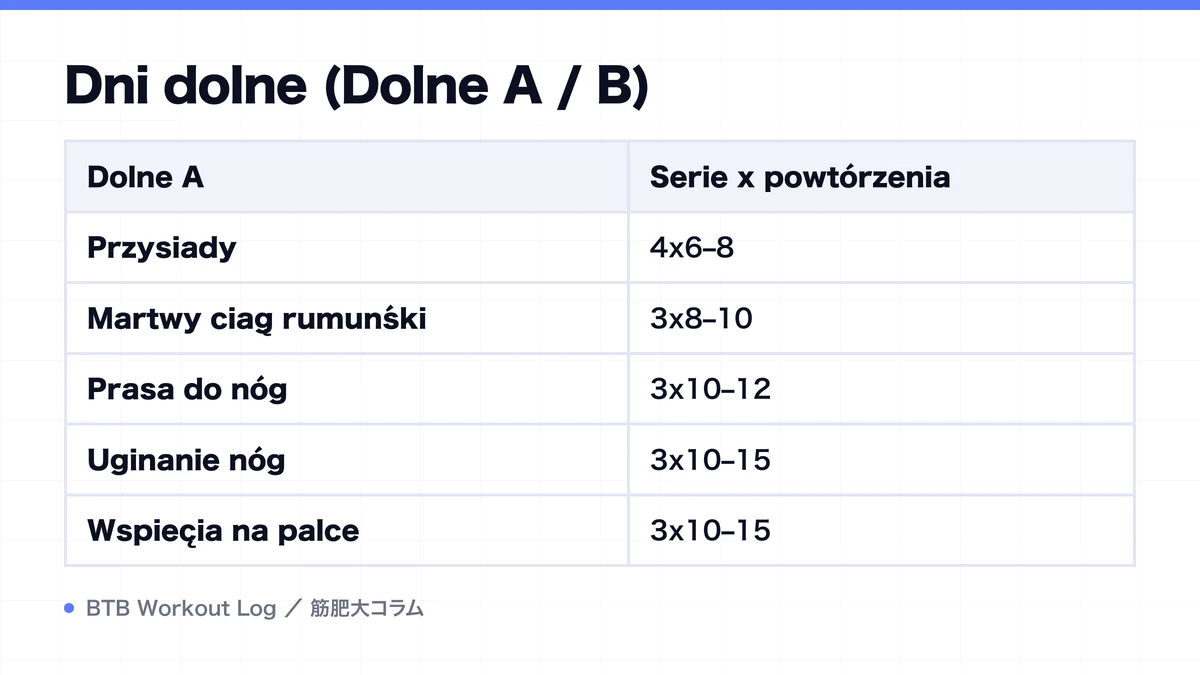 Diagram: Dni dolne (Dolne A / B)