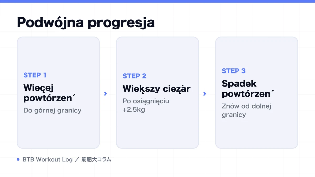 Diagram: Podwójna progresja