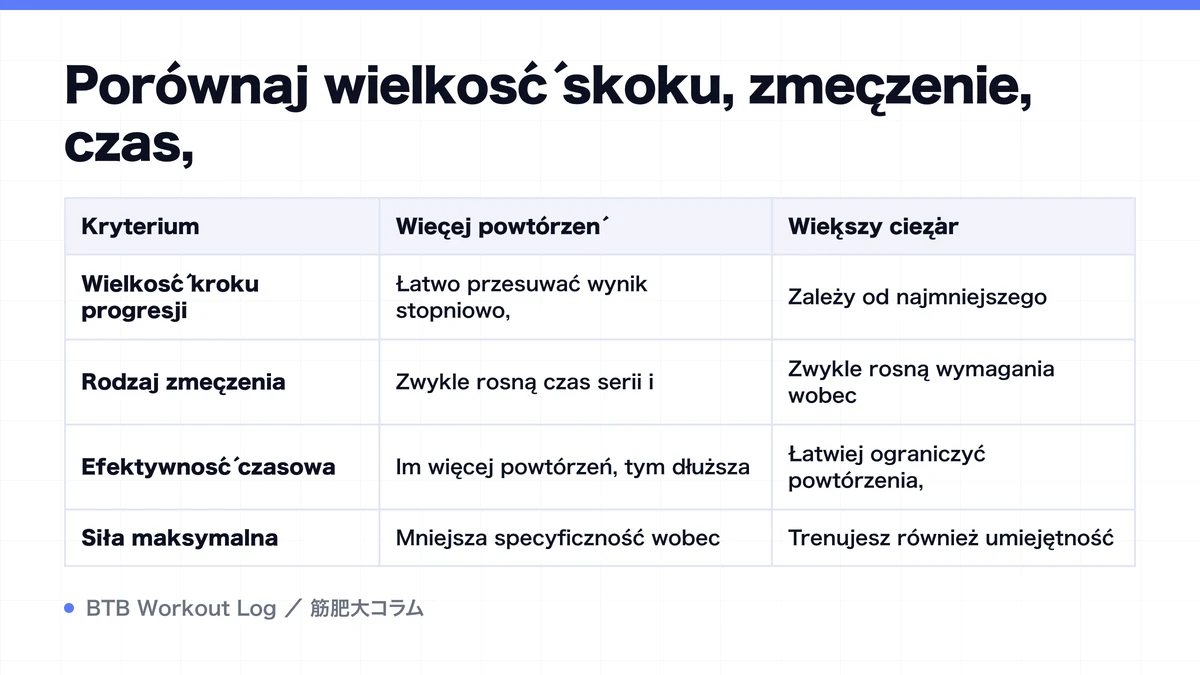 Diagram: Porównaj wielkość skoku, zmęczenie, czas,