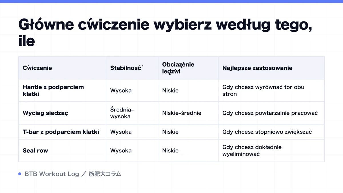 Diagram: Główne ćwiczenie wybierz według tego, ile