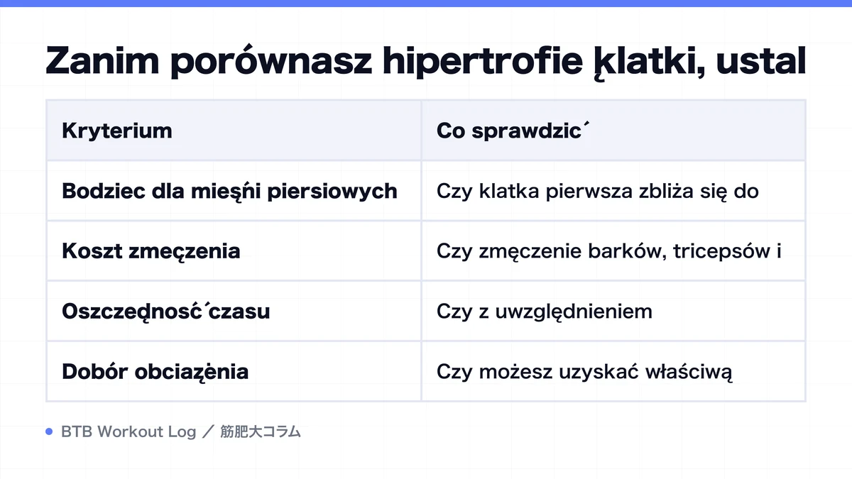 Diagram: Zanim porównasz hipertrofię klatki, ustal