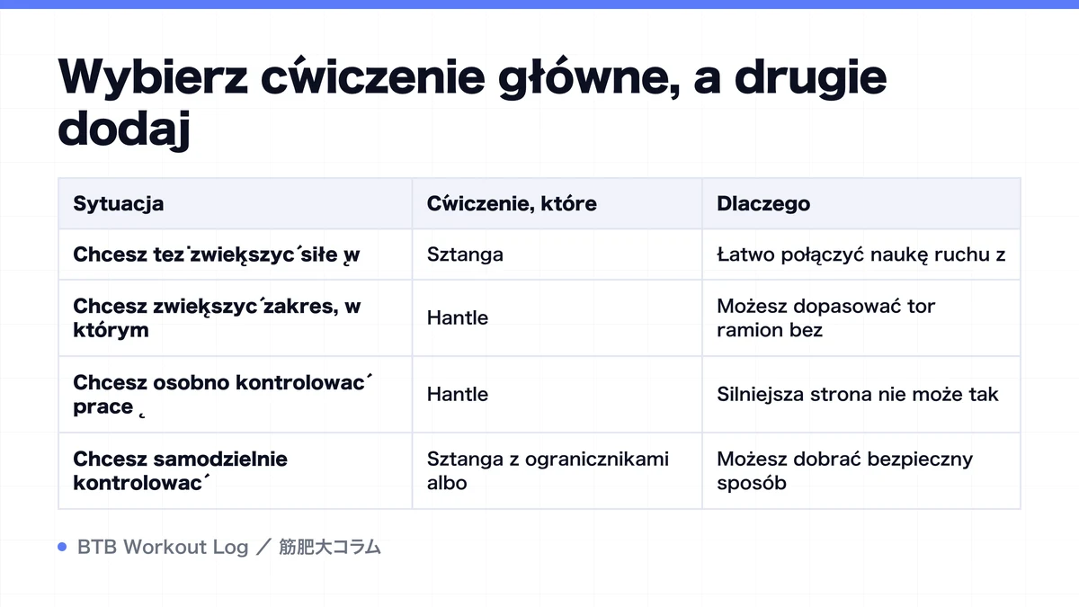Diagram: Wybierz ćwiczenie główne, a drugie dodaj