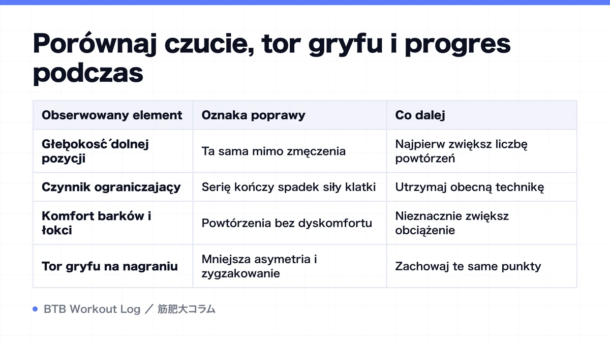 Diagram: Porównaj czucie, tor gryfu i progres podczas