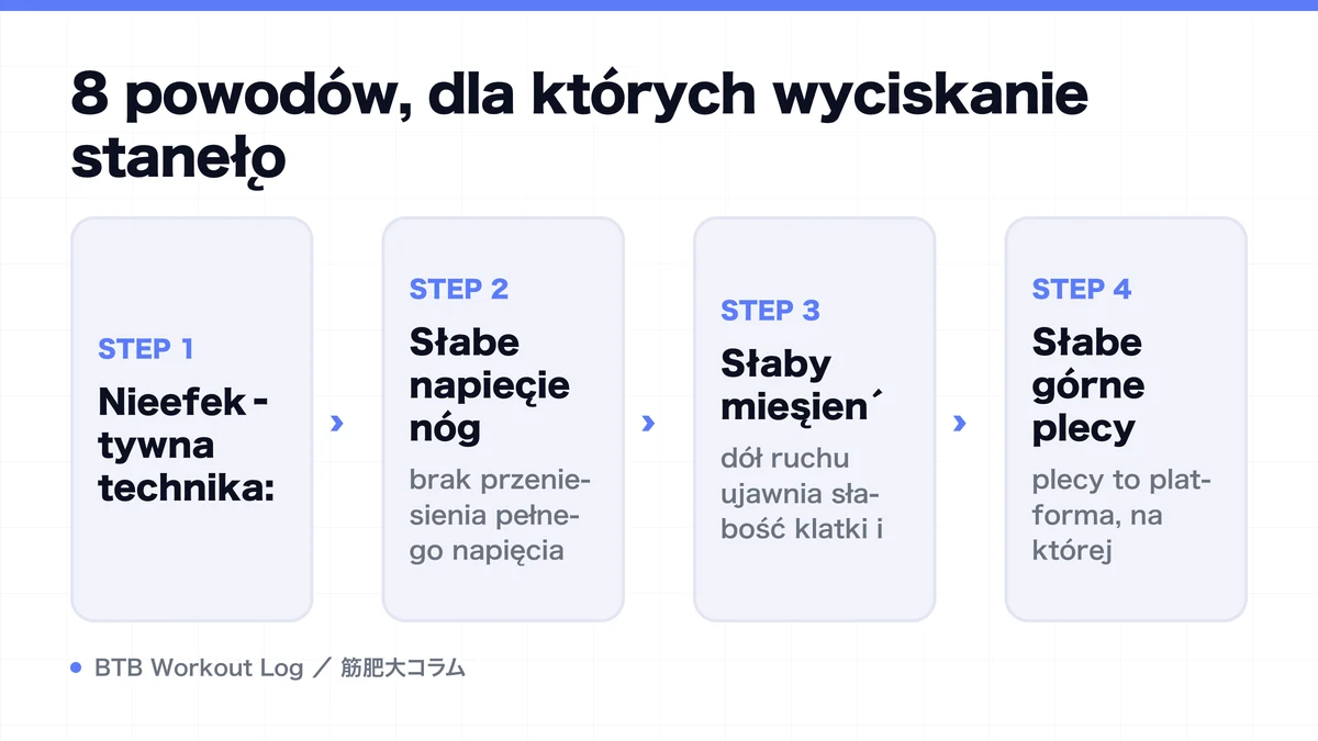 Diagram: 8 powodów, dla których wyciskanie stanęło