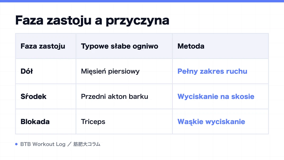 Diagram: Faza zastoju a przyczyna