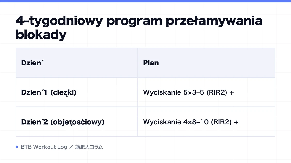 Diagram: 4-tygodniowy program przełamywania blokady