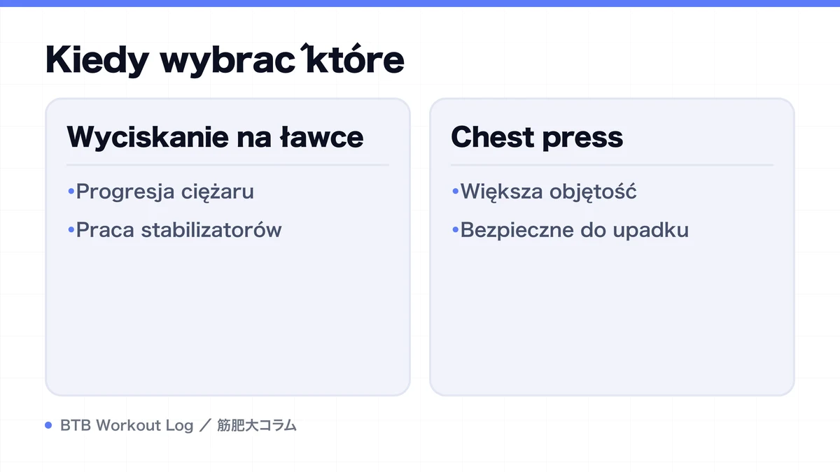 Diagram: Kiedy wybrać które