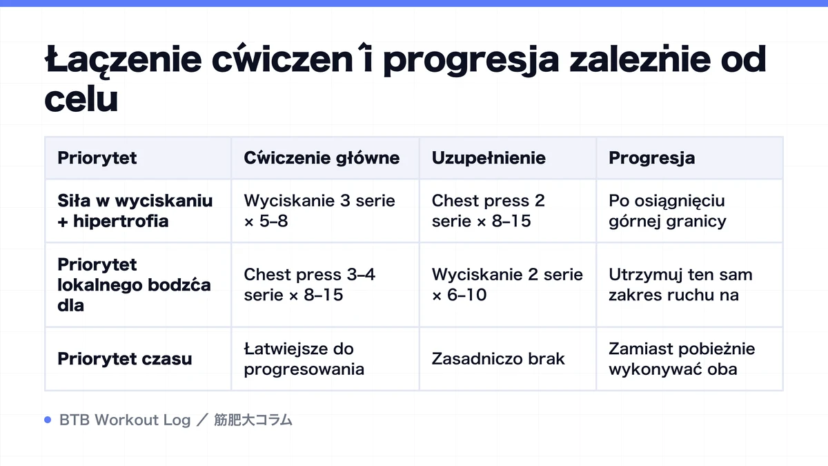 Diagram: Łączenie ćwiczeń i progresja zależnie od celu
