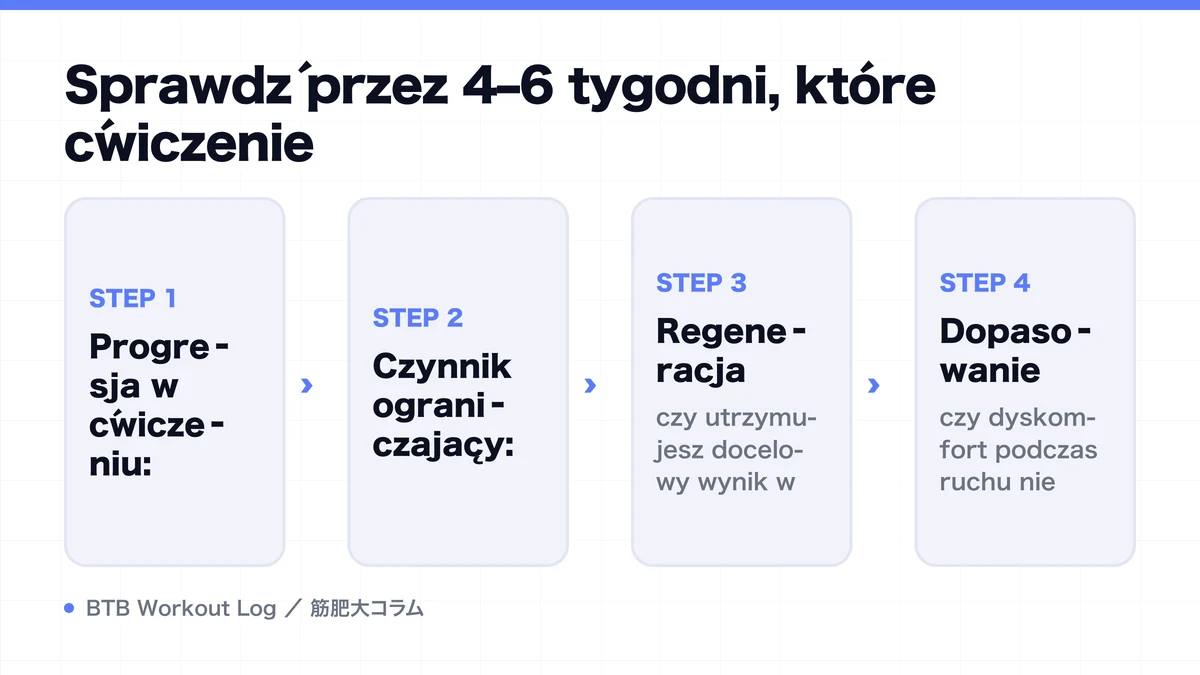 Diagram: Sprawdź przez 4–6 tygodni, które ćwiczenie