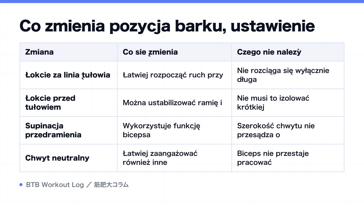 Diagram: Co zmienia pozycja barku, ustawienie