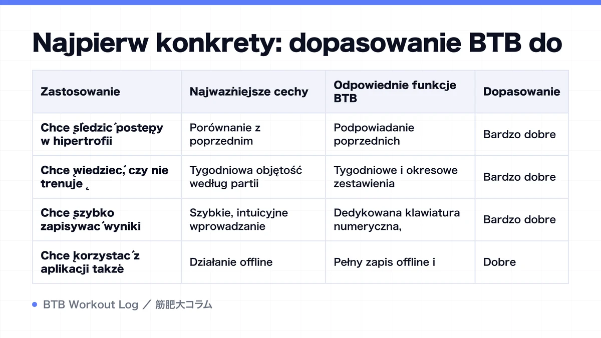 Diagram: Najpierw konkrety: dopasowanie BTB do