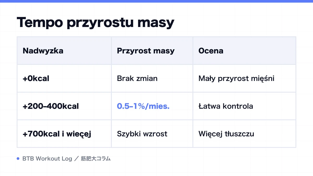 Diagram: Tempo przyrostu masy