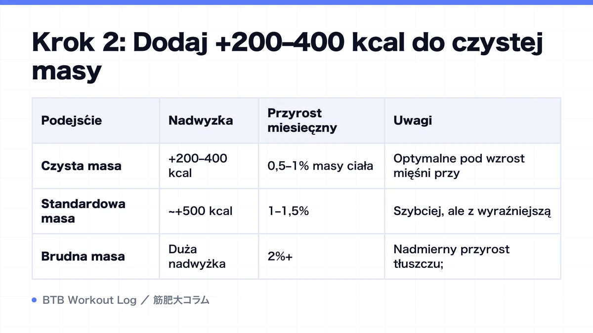 Diagram: Krok 2: Dodaj +200–400 kcal do czystej masy