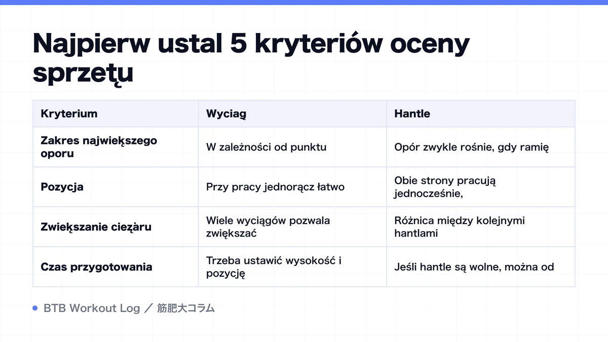 Diagram: Najpierw ustal 5 kryteriów oceny sprzętu