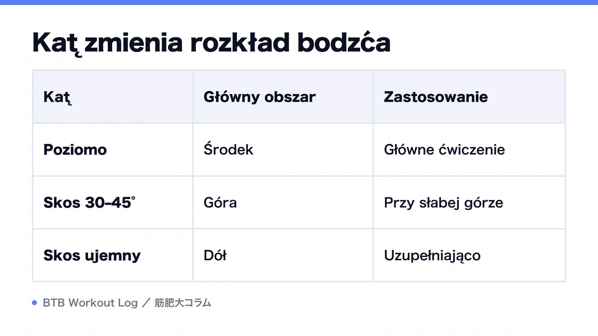 Diagram: Kąt zmienia rozkład bodźca