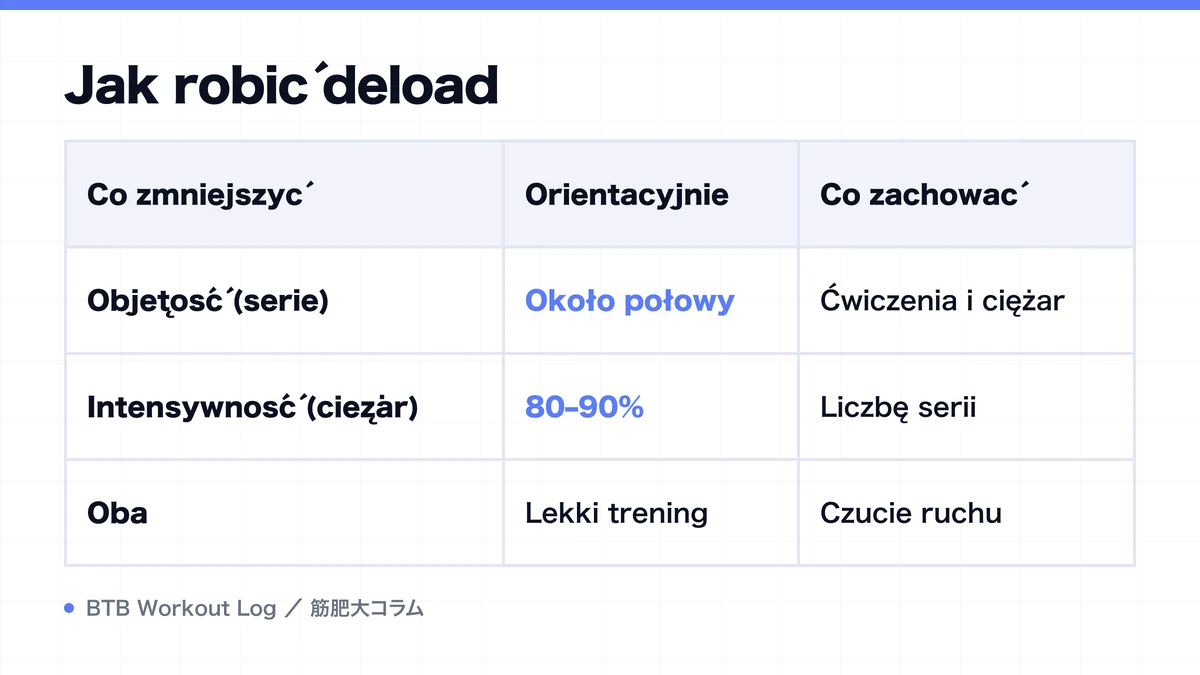 Diagram: Jak robić deload