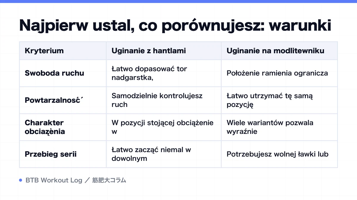 Diagram: Najpierw ustal, co porównujesz: warunki