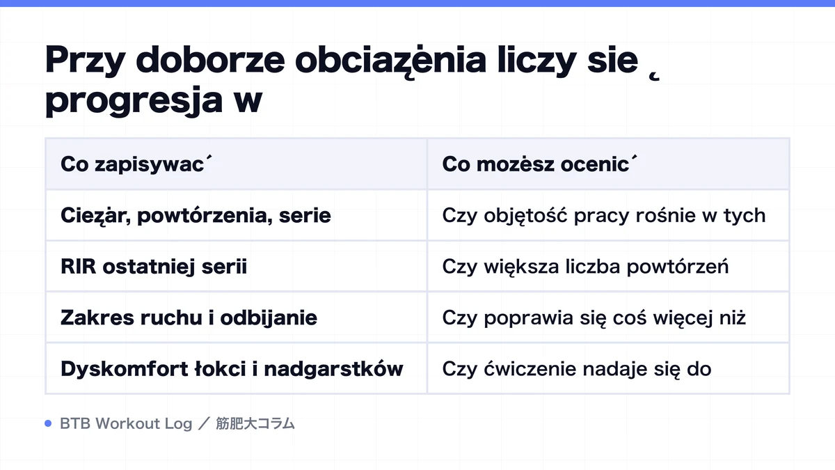 Diagram: Przy doborze obciążenia liczy się progresja w
