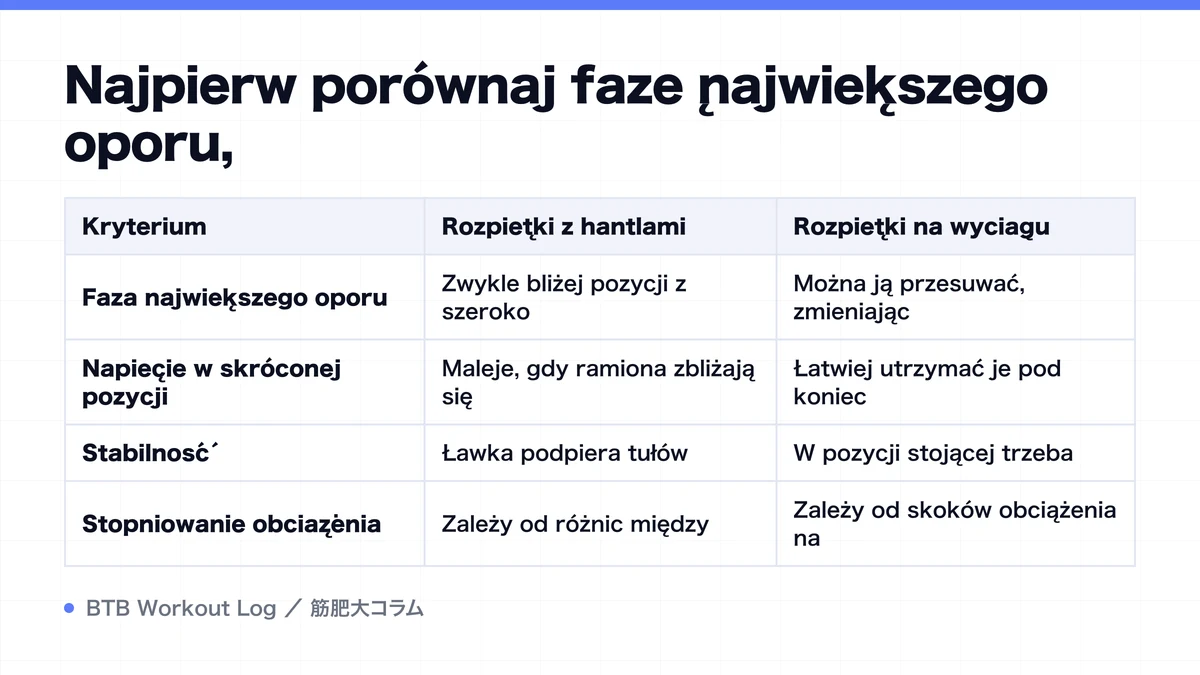 Diagram: Najpierw porównaj fazę największego oporu,