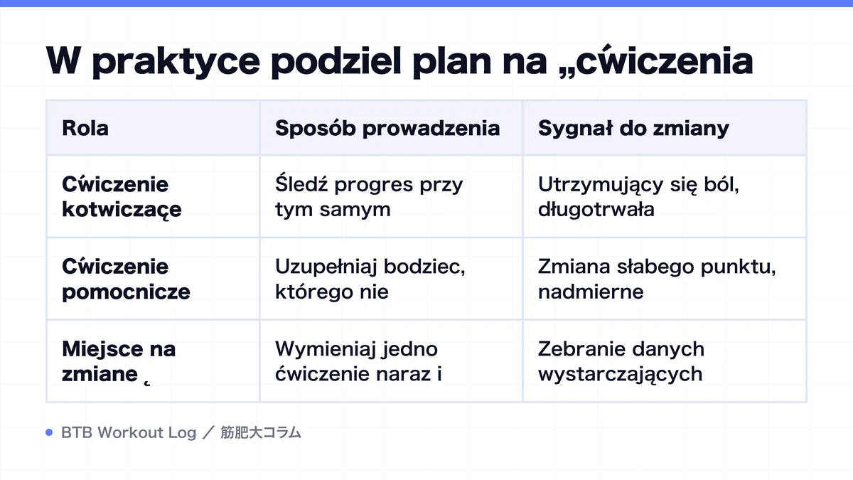 Diagram: W praktyce podziel plan na „ćwiczenia