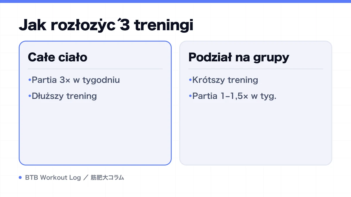 Diagram: Jak rozłożyć 3 treningi