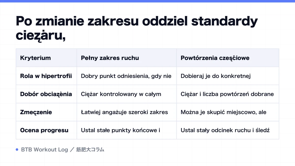 Diagram: Po zmianie zakresu oddziel standardy ciężaru,