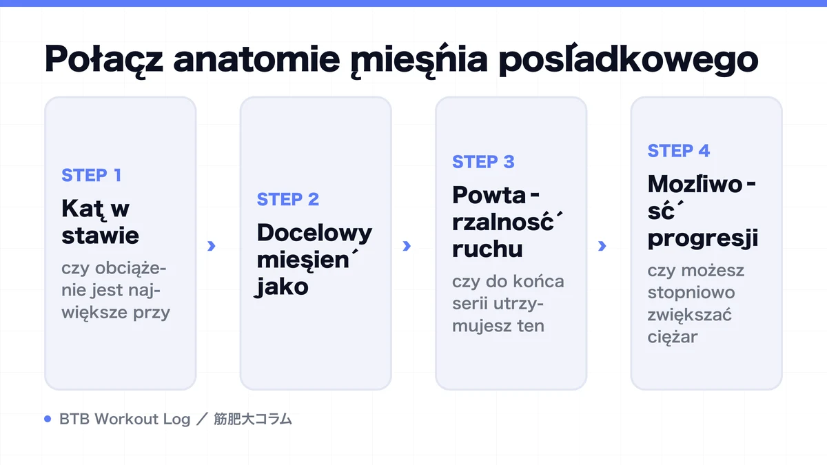 Diagram: Połącz anatomię mięśnia pośladkowego