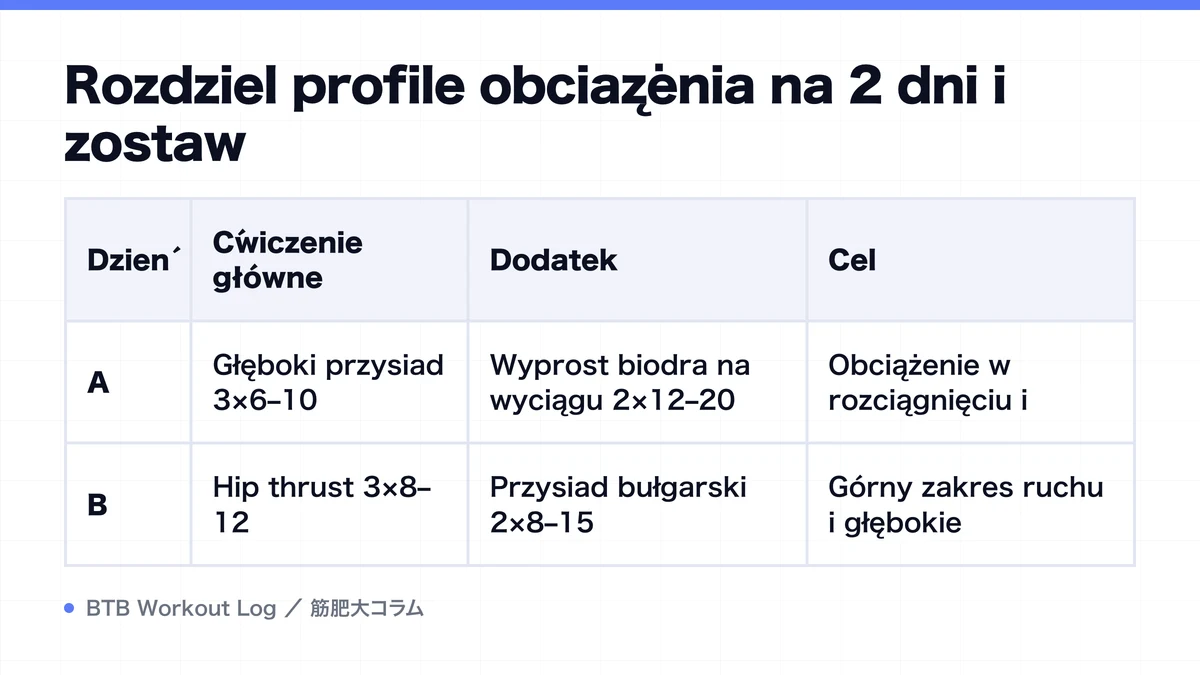 Diagram: Rozdziel profile obciążenia na 2 dni i zostaw