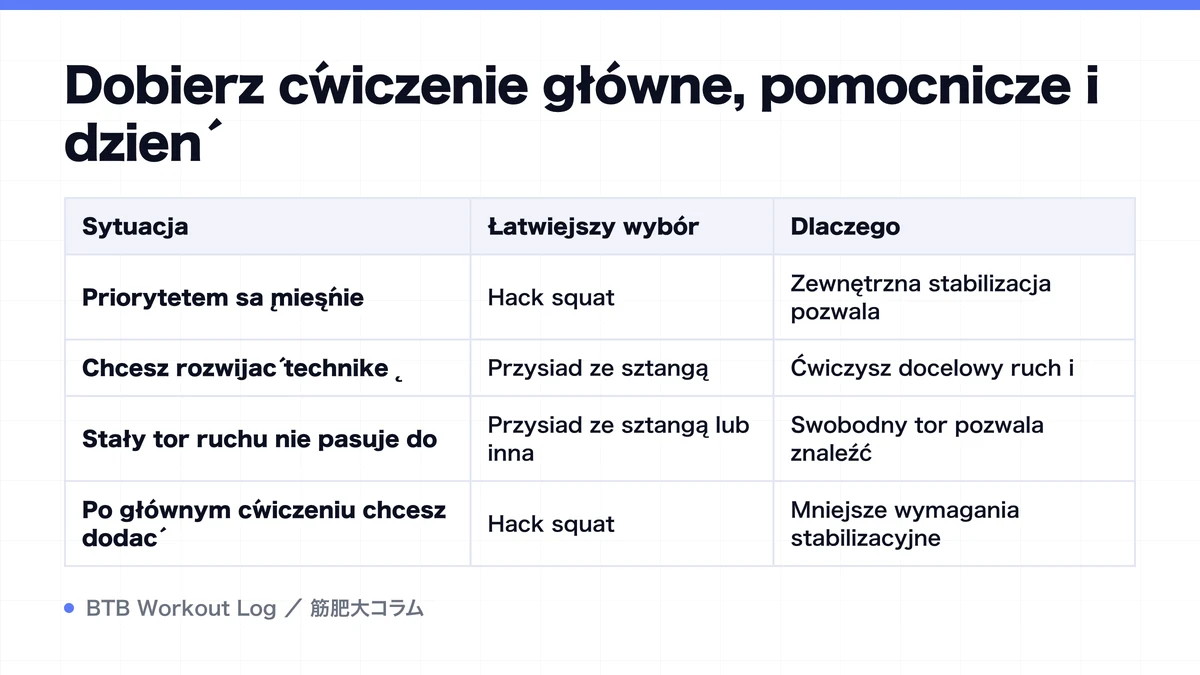 Diagram: Dobierz ćwiczenie główne, pomocnicze i dzień