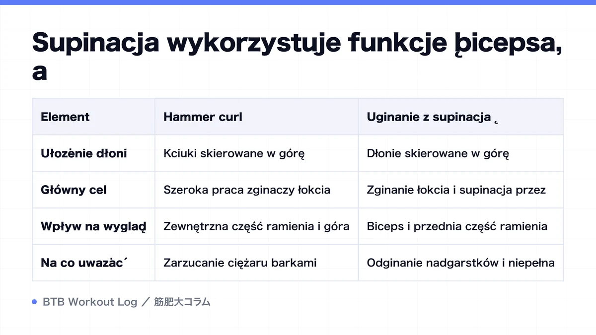 Diagram: Supinacja wykorzystuje funkcję bicepsa, a