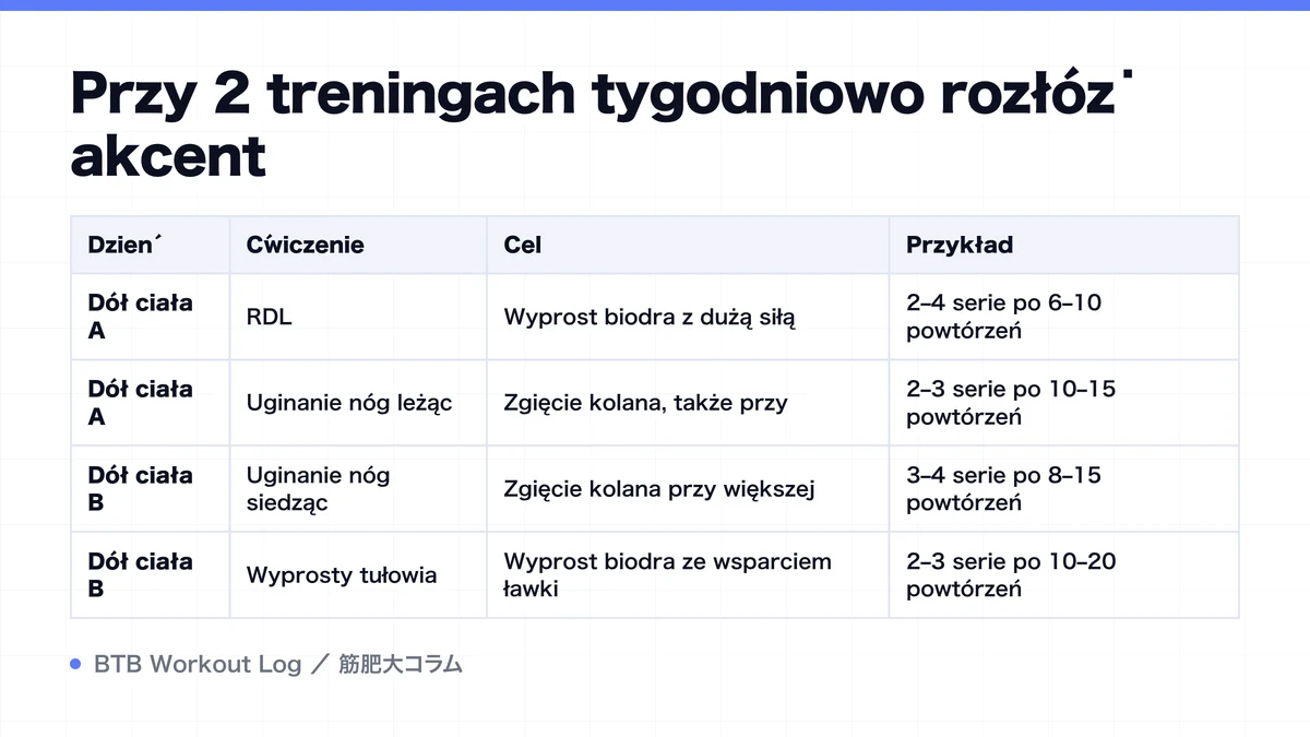 Diagram: Przy 2 treningach tygodniowo rozłóż akcent