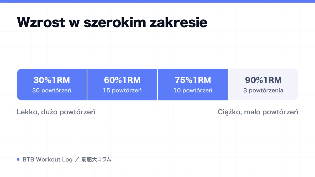 Diagram: Wzrost w szerokim zakresie