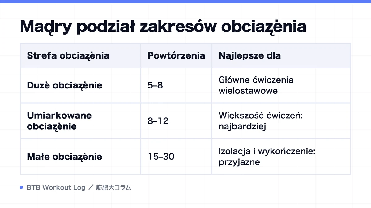 Diagram: Mądry podział zakresów obciążenia