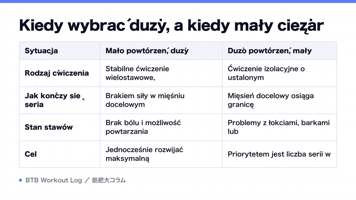Diagram: Kiedy wybrać duży, a kiedy mały ciężar
