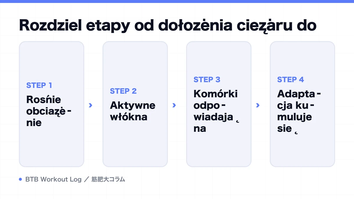Diagram: Rozdziel etapy od dołożenia ciężaru do