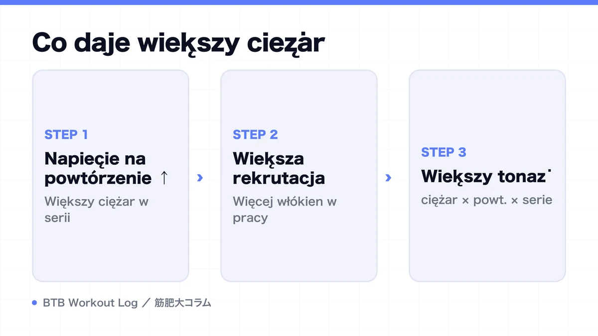 Diagram: Co daje większy ciężar