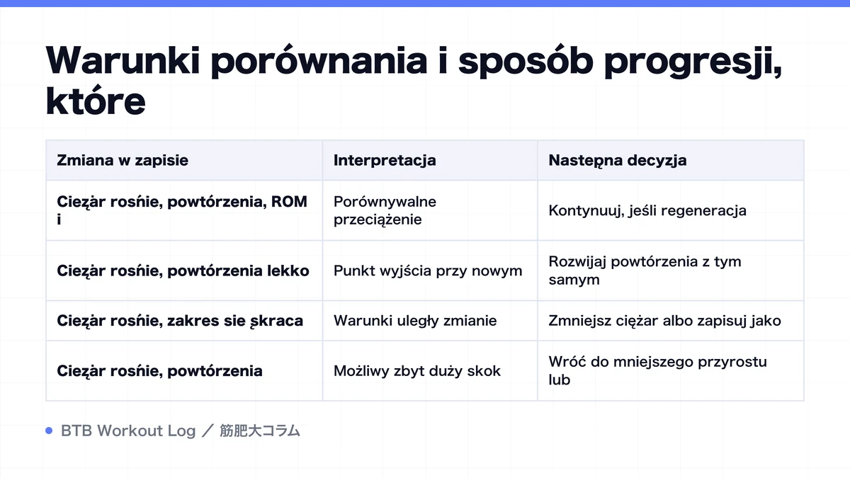 Diagram: Warunki porównania i sposób progresji, które