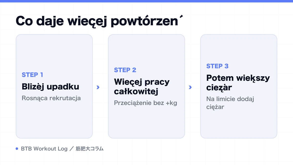 Diagram: Co daje więcej powtórzeń