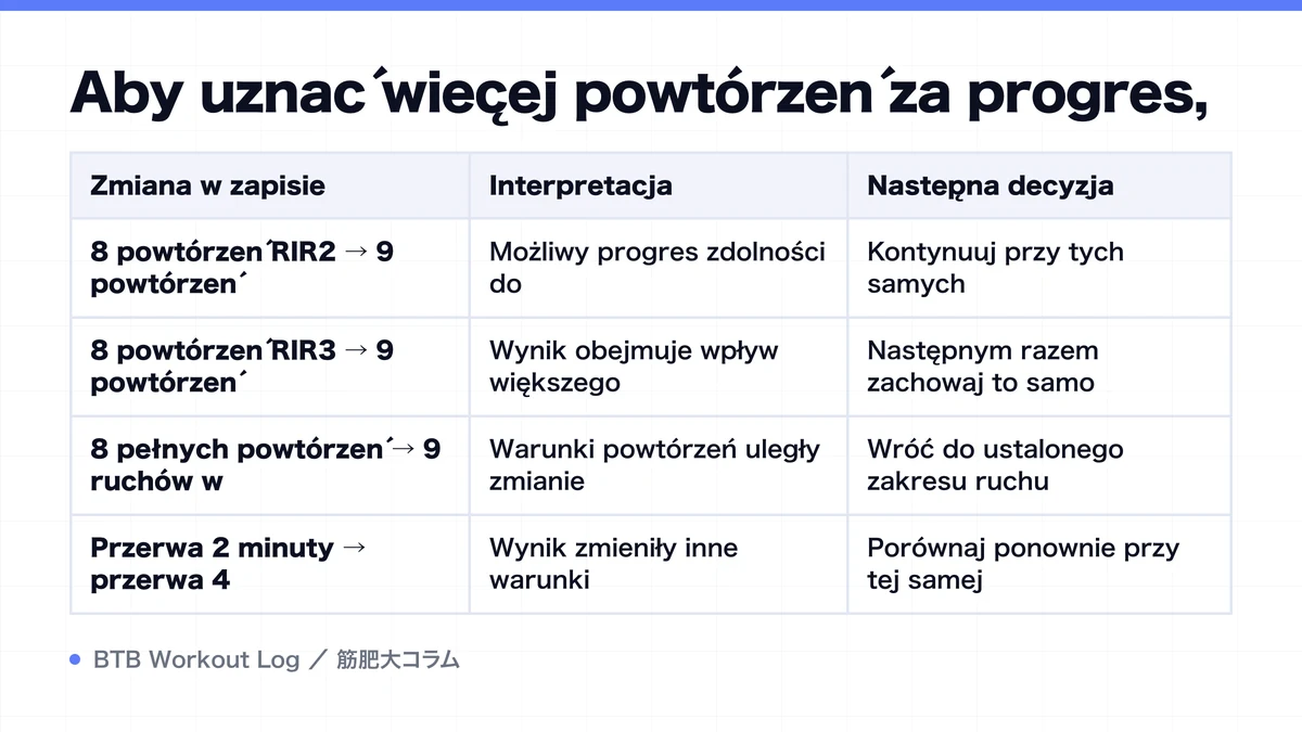 Diagram: Aby uznać więcej powtórzeń za progres,