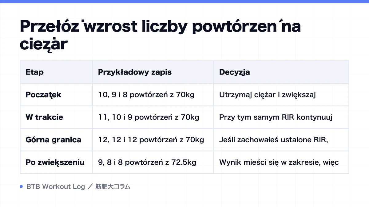 Diagram: Przełóż wzrost liczby powtórzeń na ciężar