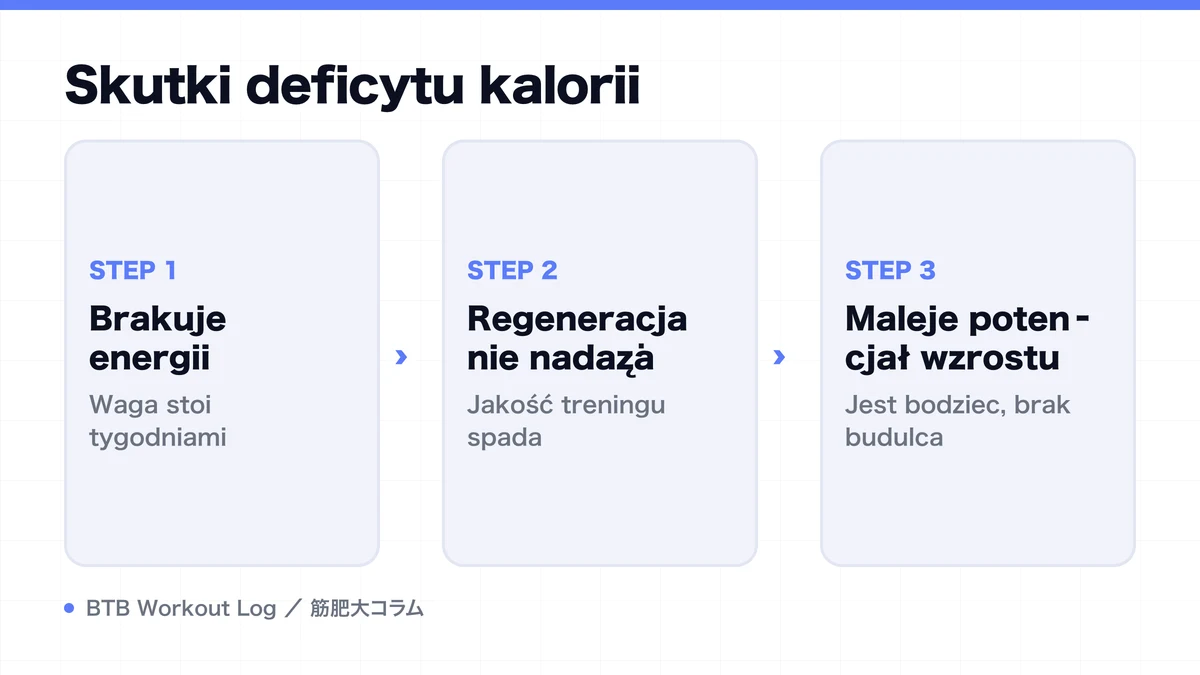 Diagram: Skutki deficytu kalorii
