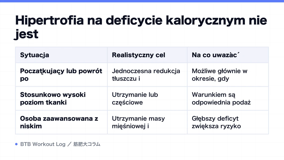 Diagram: Hipertrofia na deficycie kalorycznym nie jest