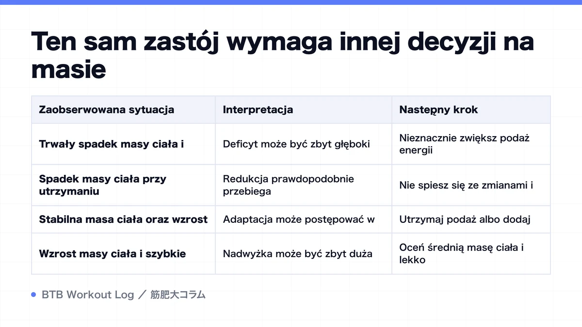 Diagram: Ten sam zastój wymaga innej decyzji na masie