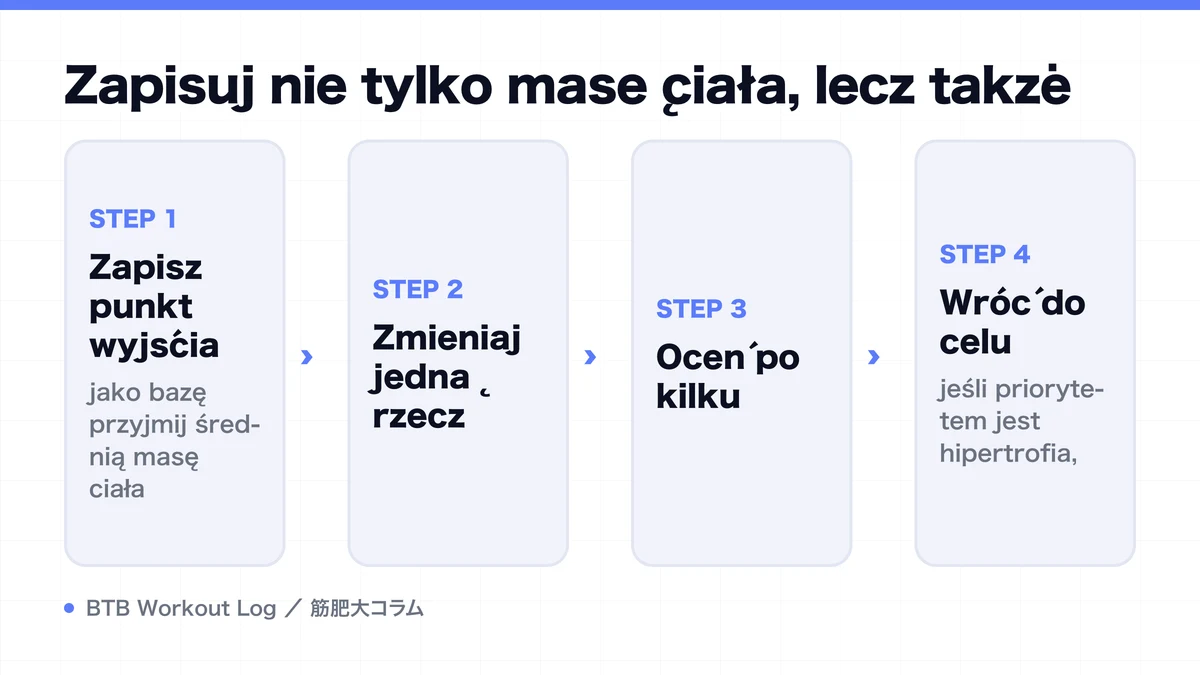 Diagram: Zapisuj nie tylko masę ciała, lecz także