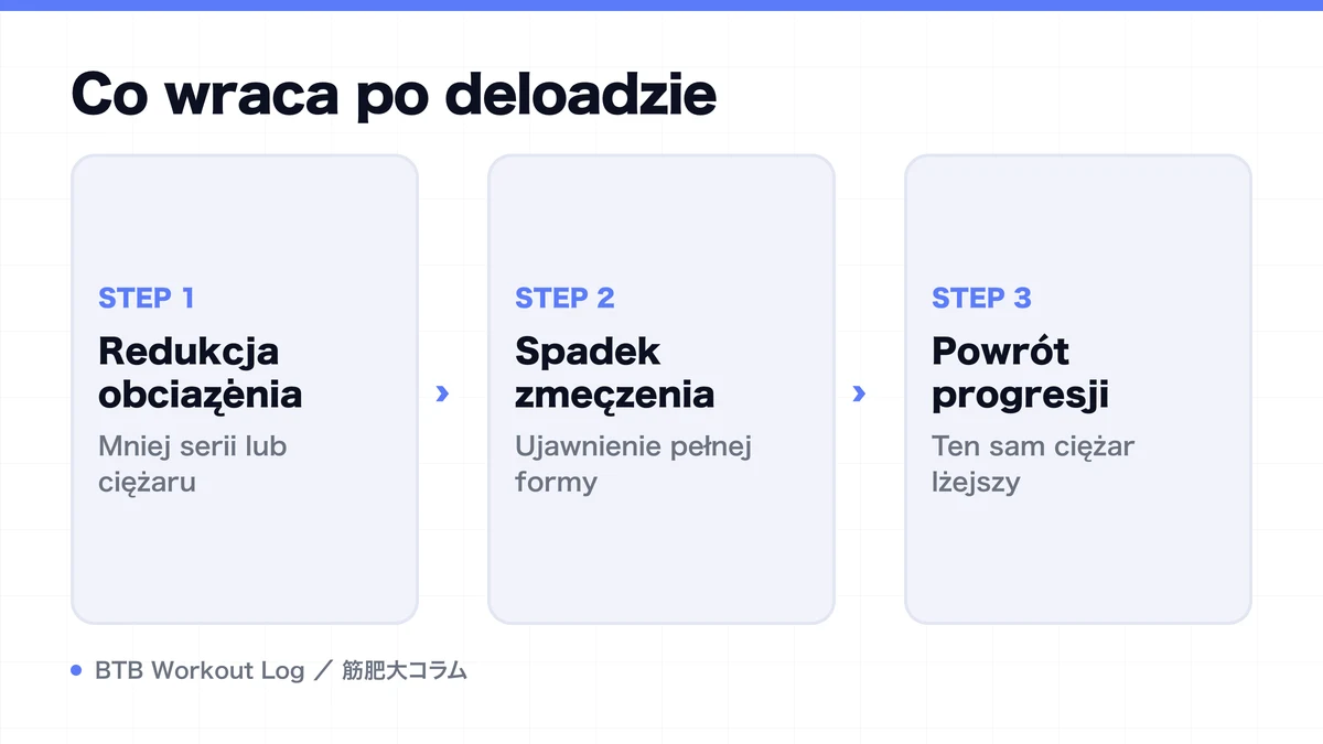 Diagram: Co wraca po deloadzie