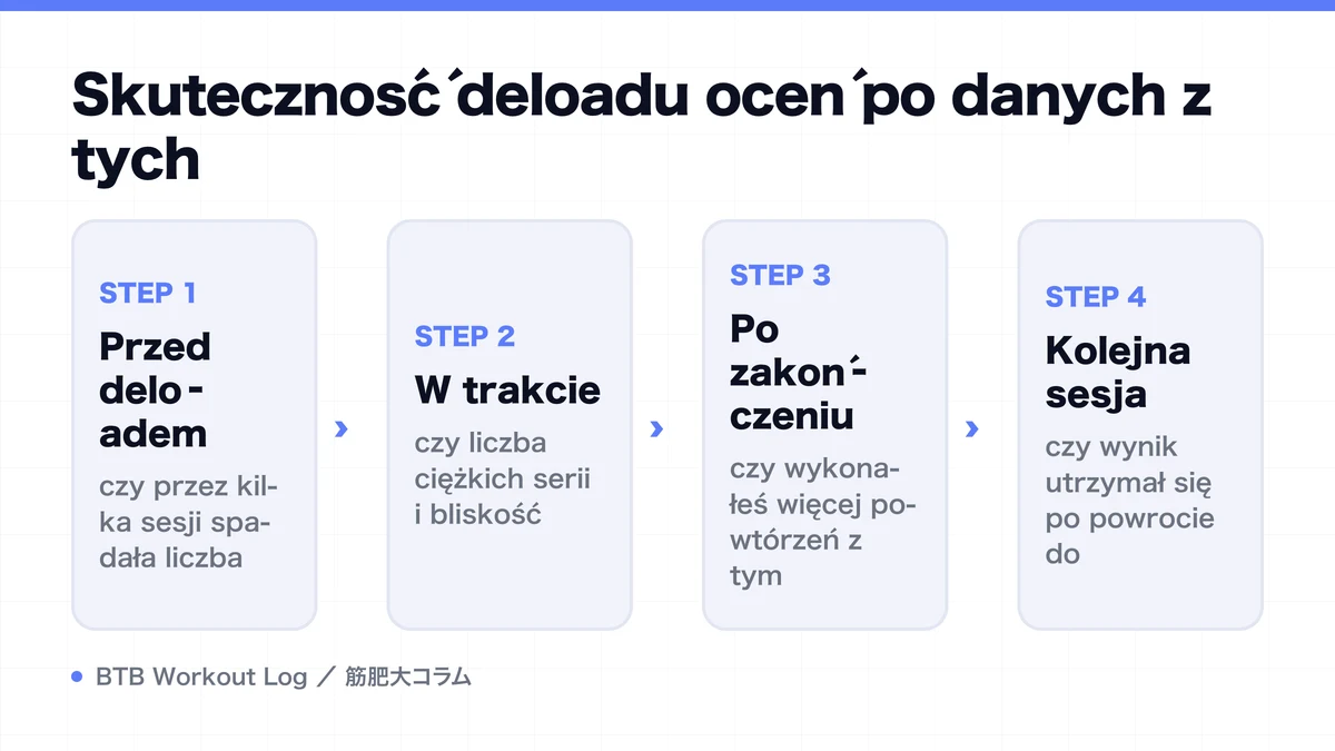 Diagram: Skuteczność deloadu oceń po danych z tych