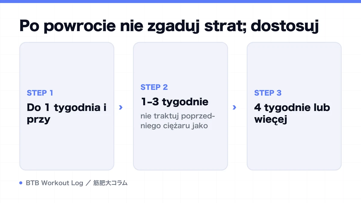 Diagram: Po powrocie nie zgaduj strat; dostosuj