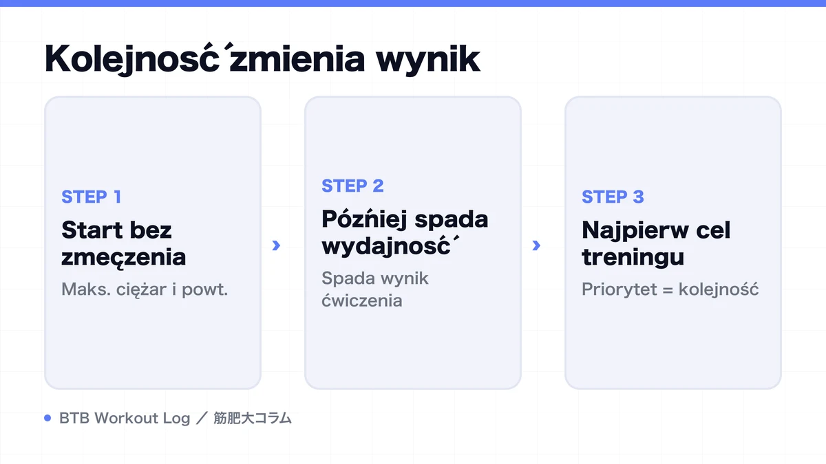 Diagram: Kolejność zmienia wynik