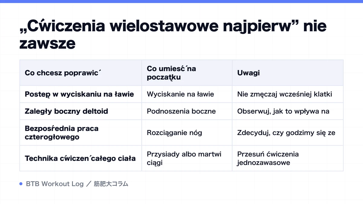 Diagram: „Ćwiczenia wielostawowe najpierw” nie zawsze