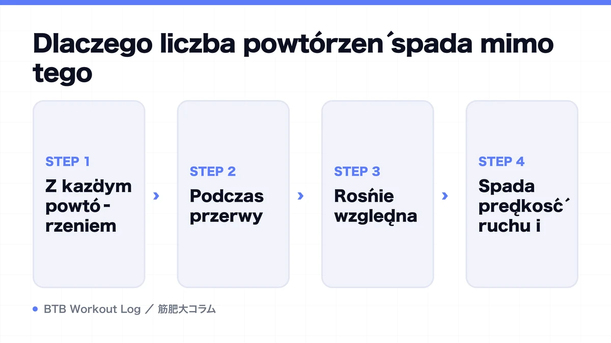 Diagram: Dlaczego liczba powtórzeń spada mimo tego